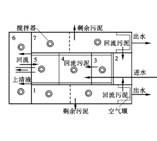 SBR工藝