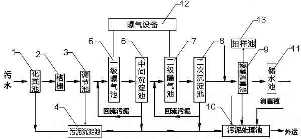 醫(yī)院污水處理流程圖